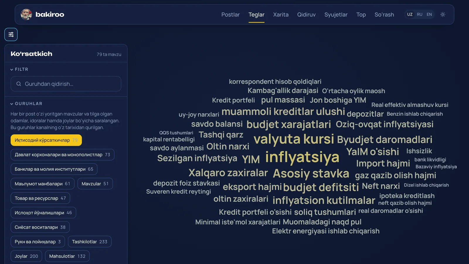 Mavzu va shaxslar ko‘rsatkichi